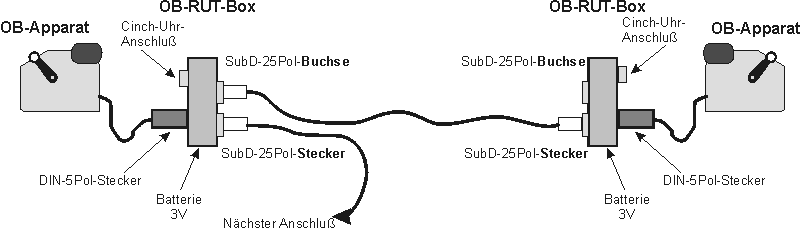 OB-RUT-Verkabelung